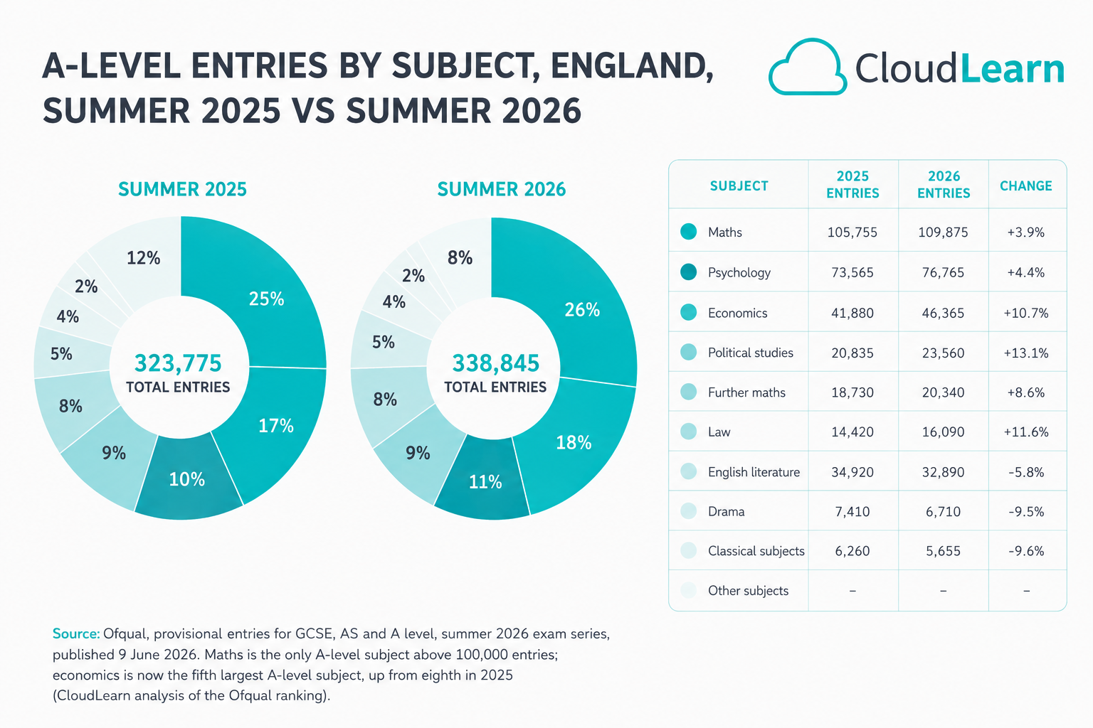 A-level entries by subject, England, summer 2025 vs summer 2026