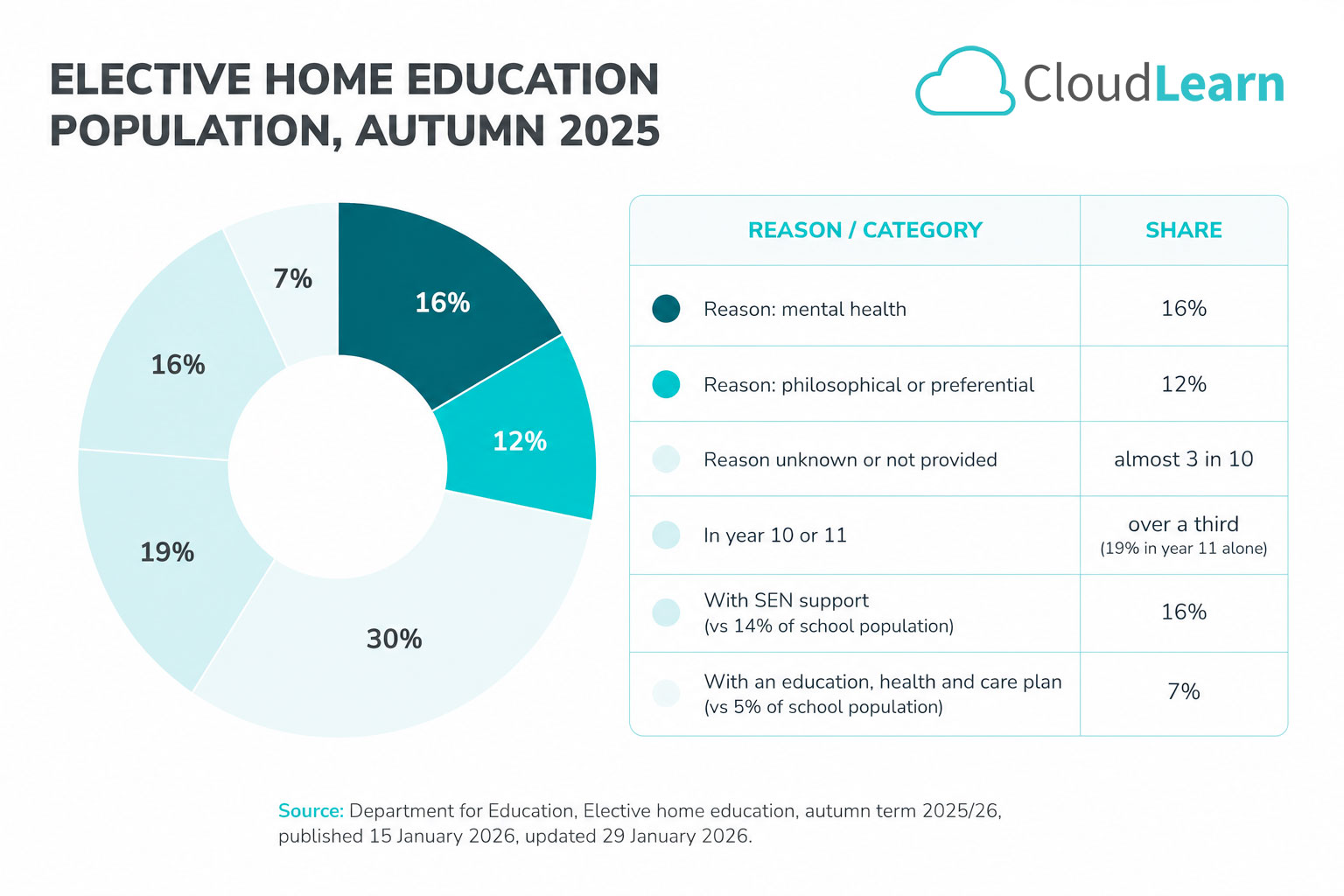 Elective home education population, autumn 2025