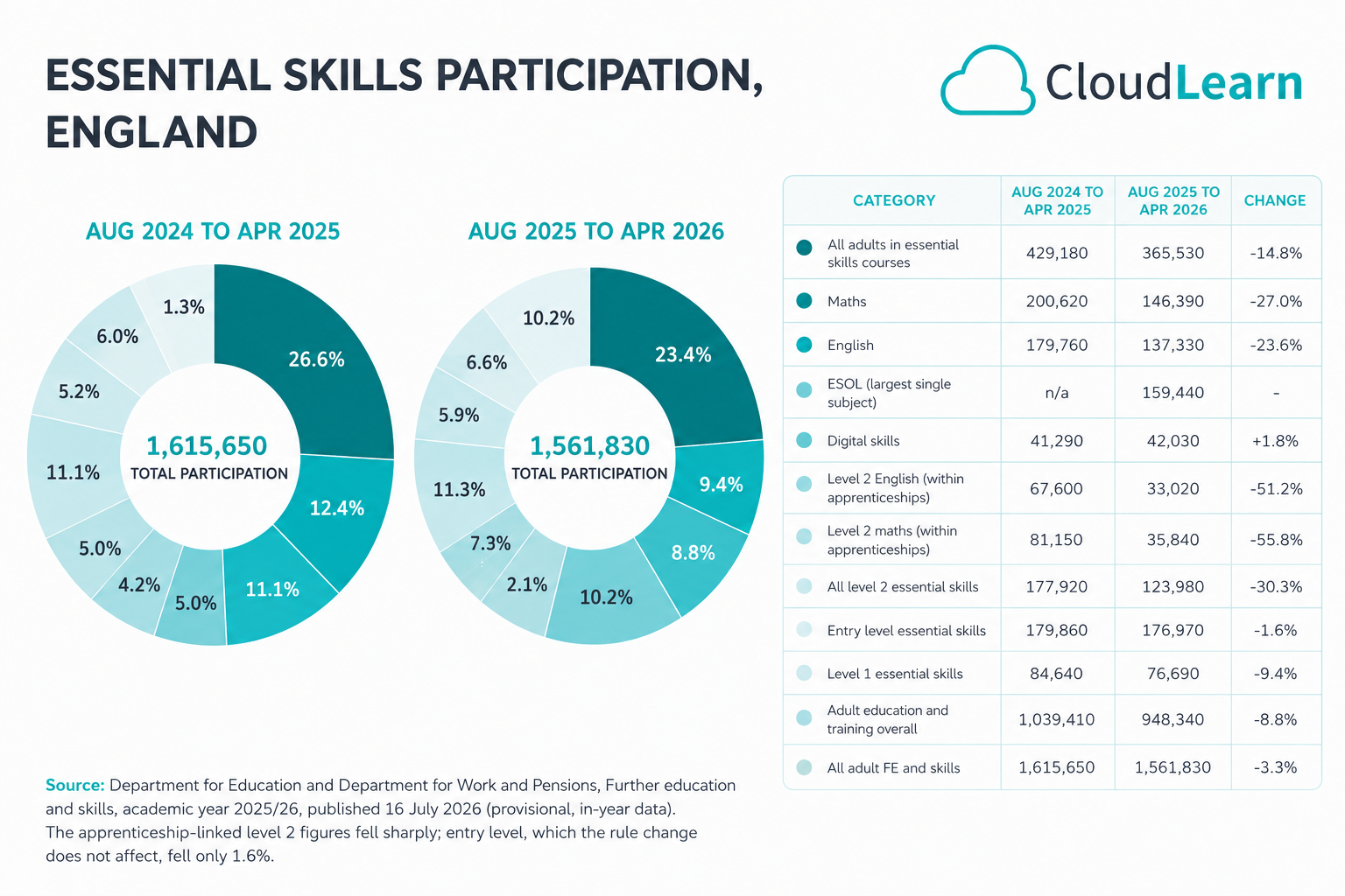 Essential skills participation, England