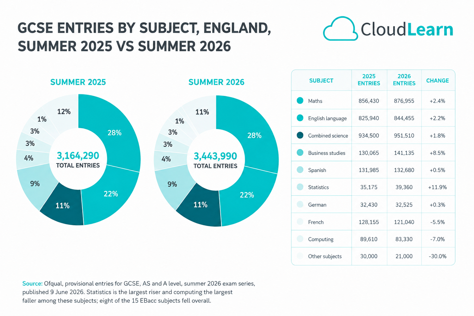 GCSE entries by subject, England, summer 2025 vs summer 2026