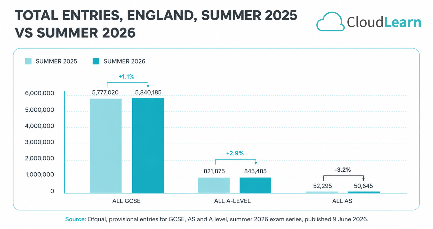 Total entries, England, summer 2025 vs summer 2026