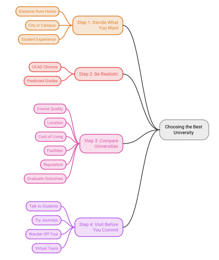 two university choice infographic